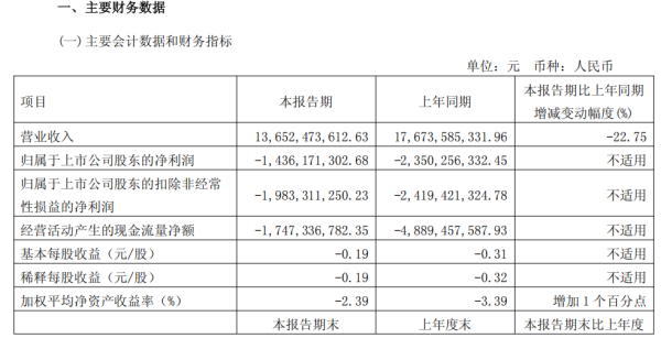 专业股票配资网 隆基绿能Q1净亏损14.36亿元，2024年全年净亏损86.2亿元 | 财报见闻