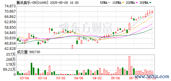 配资短线炒股 斥资12.9亿元！腾讯音乐成韩国SM娱乐二股东