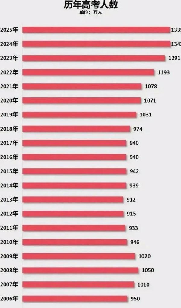 现在股票配资什么公司比较好 2016年出生高考最难，千军万马挤独木桥，你家孩子咋办？